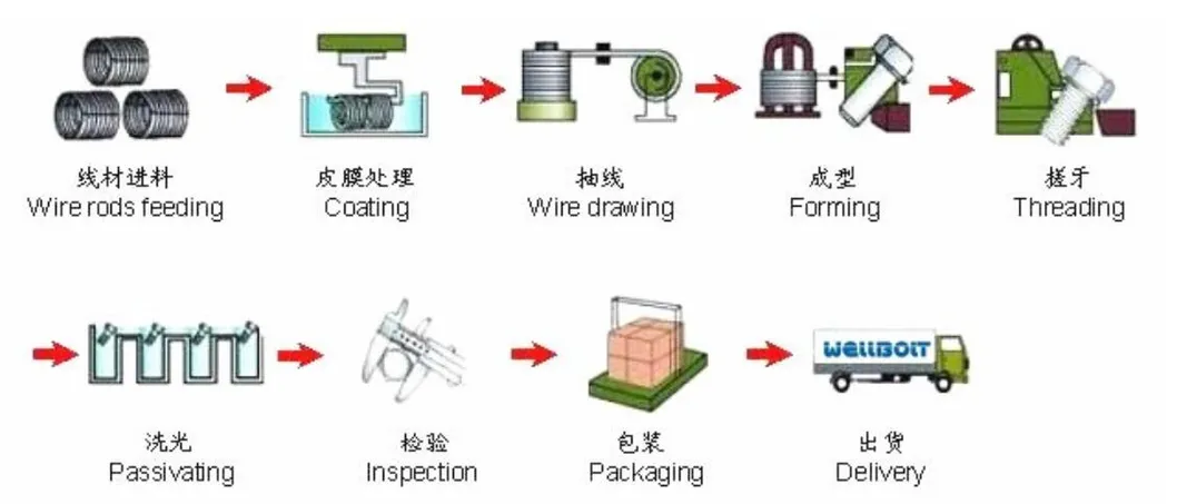 ANSI B18.2.1/31. M/3.2m/3.5m/3.6m/3.7m/ Ifi 541/149/Uni5737/BS 3006/7/8/9/1769 JIS B 1180n/4395/Jb 4322/ISO4015/40166/7411/7422/8676/DIN609/960/7964 Hex Bolts