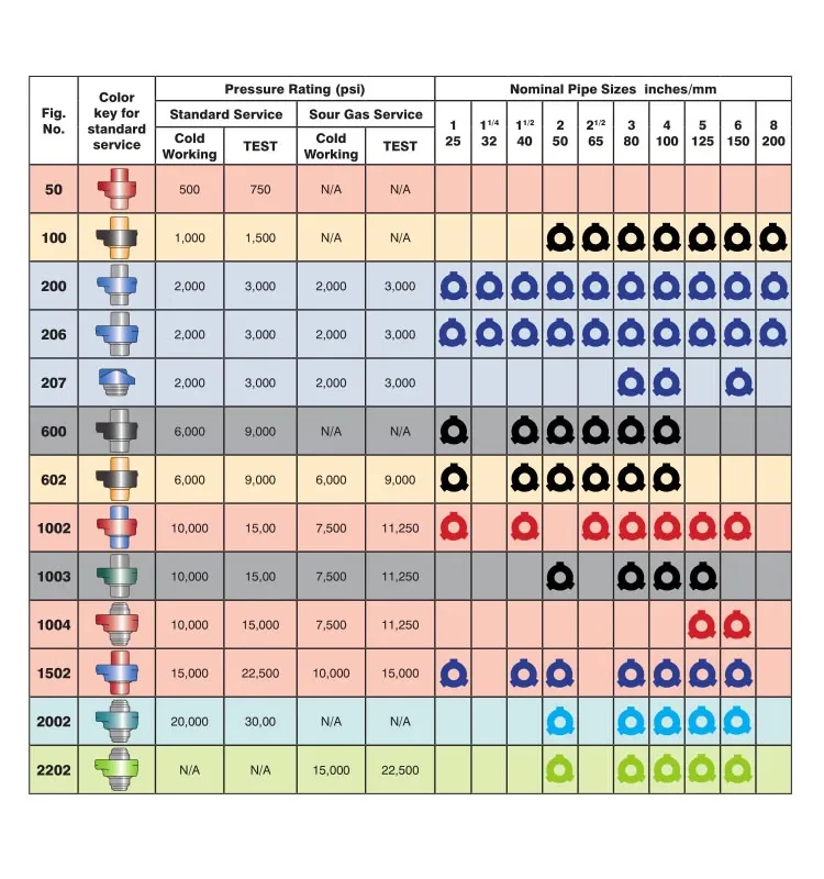API Figure 602 Hammer Union