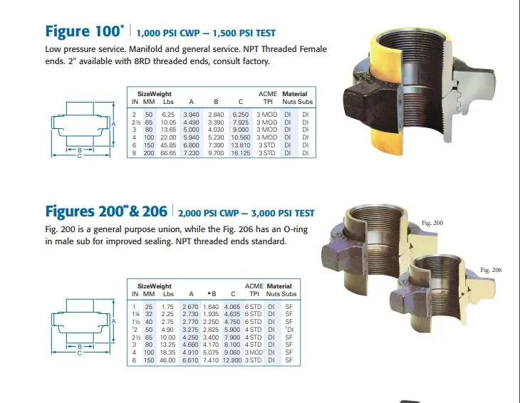 High Quality Cost Effective Fmc Weco Fig 100-1502 Female Hammer Union / Wing Union