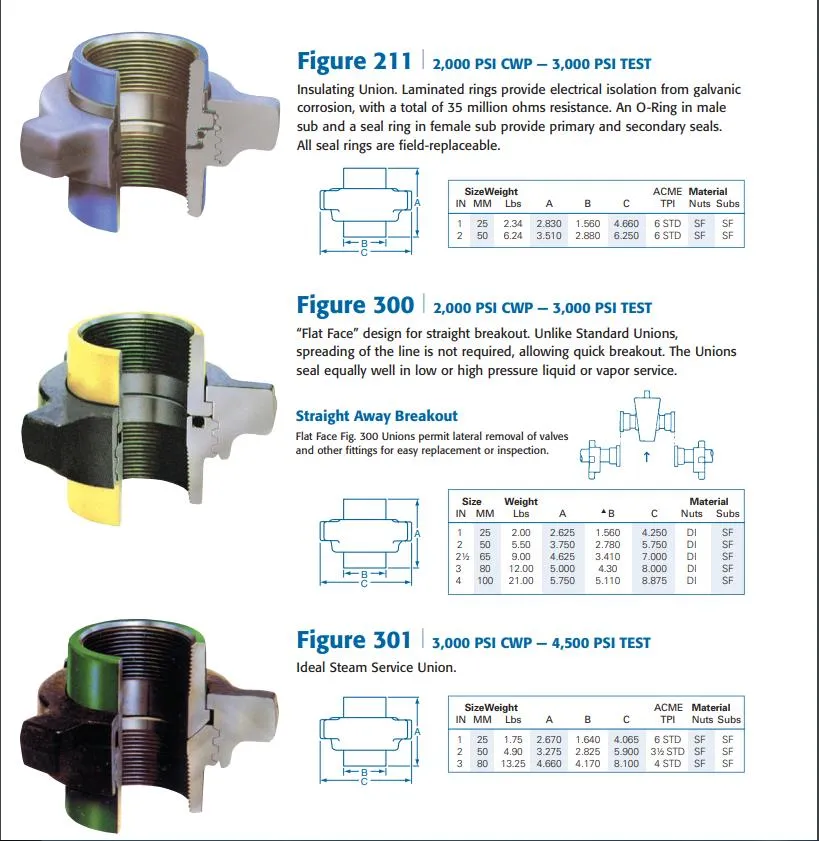 High Quality Cost Effective Fmc Weco Fig 100-1502 Female Hammer Union / Wing Union