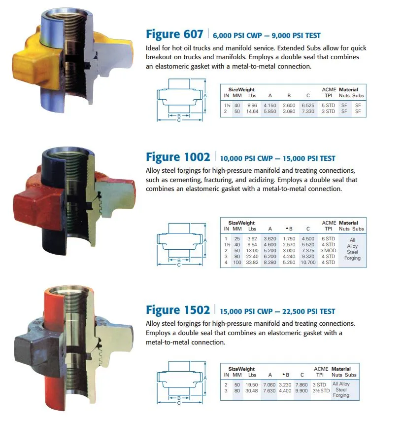 High Quality Cost Effective Fmc Weco Fig 100-1502 Female Hammer Union / Wing Union