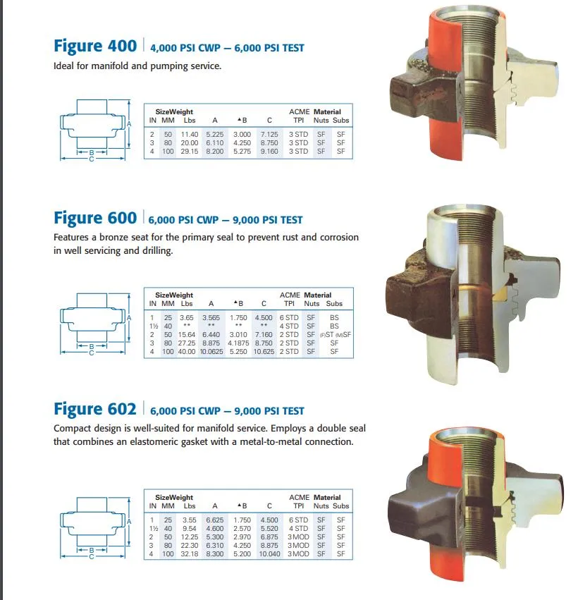 High Quality Cost Effective Fmc Weco Fig 100-1502 Female Hammer Union / Wing Union