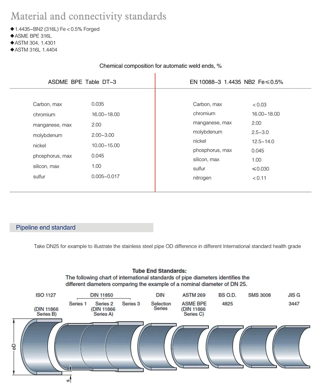 Food Grade 3A ASME Bpe Weld Tri-Clamp Ferrule