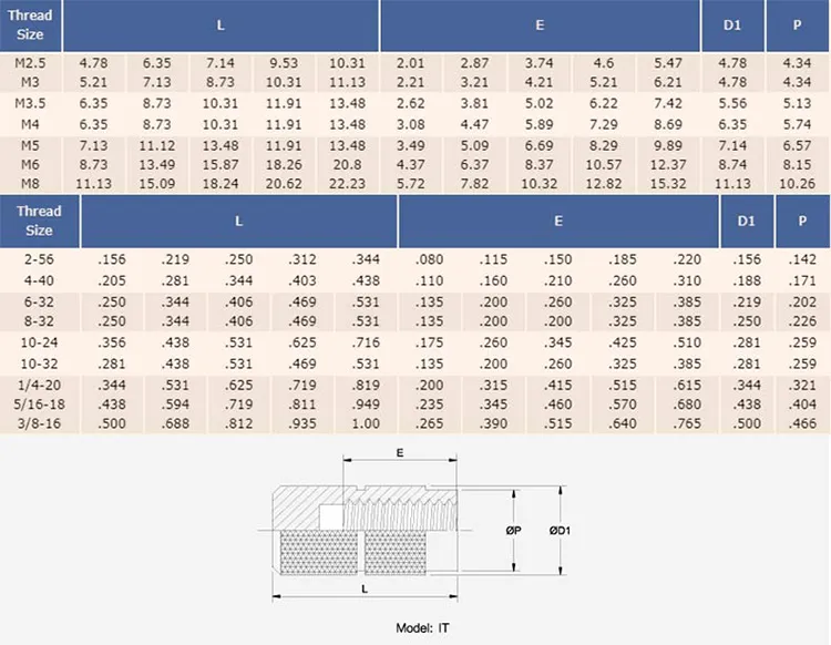 Molded-in Threaded Inserts Blind-End Type Ibb IBC Iub Iubb, Iuc Iucc